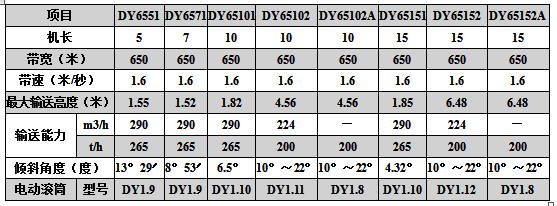 DY系列可移動帶式輸送機技術(shù)參數(shù)表三.jpg