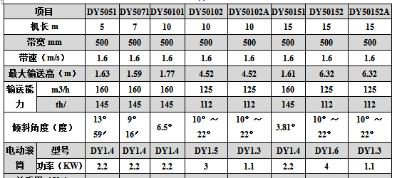 DY系列可移動帶式輸送機技術(shù)參數(shù)表二.jpg